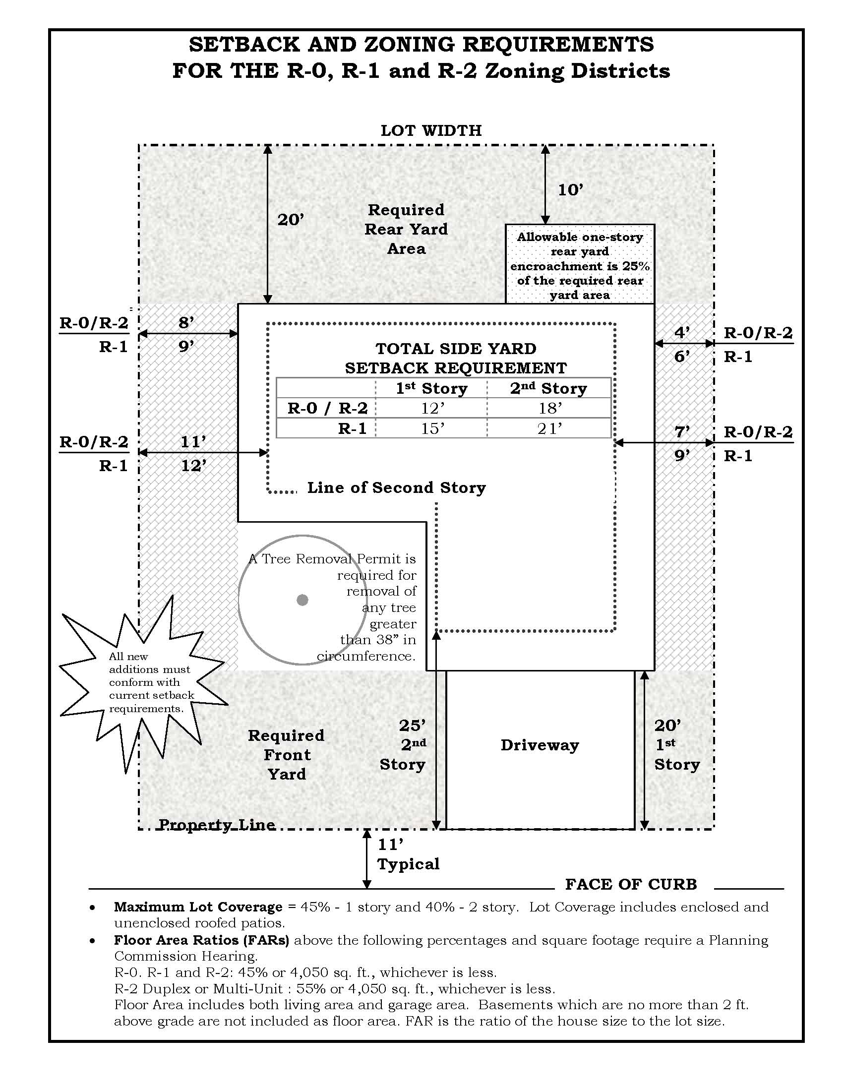 zoning regulation